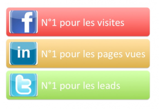 En B B Twitter G N Re Fois Plus De Leads Que Facebook Btobmarketers Fr